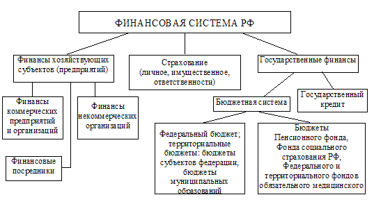 Рисунок 1. Финансовая система Российской Федерации