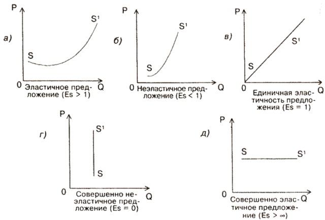 Рисунок 2. Виды эластичности предложения